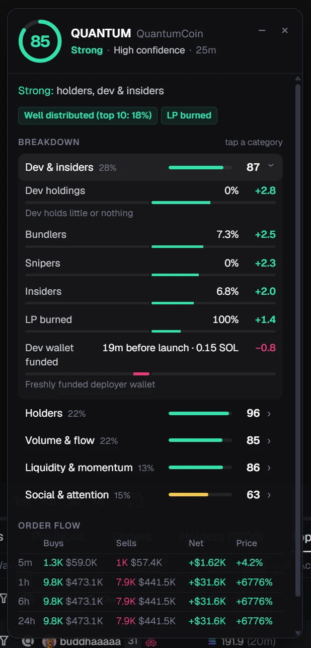 Token page panel for QUANTUM scoring 85, Strong, with Dev and insiders expanded into individual factors.